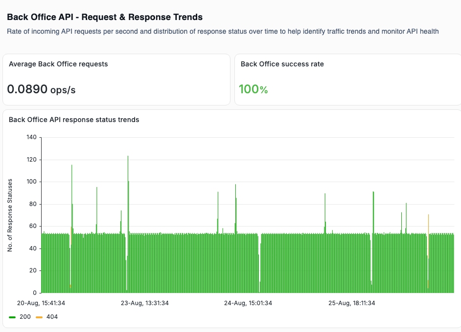 platform health back office request