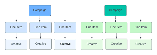 A detailed flow chart illustrating the one-to-one and one-to-many relationships within the campaign hierarchy of Synamedia Iris, an advanced addressable advertising solution.