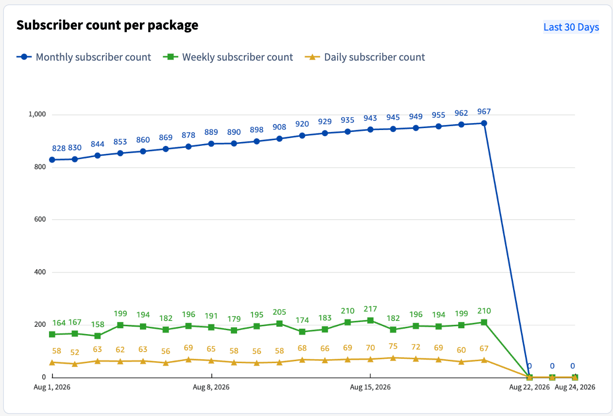 Subscriber Insights - 4