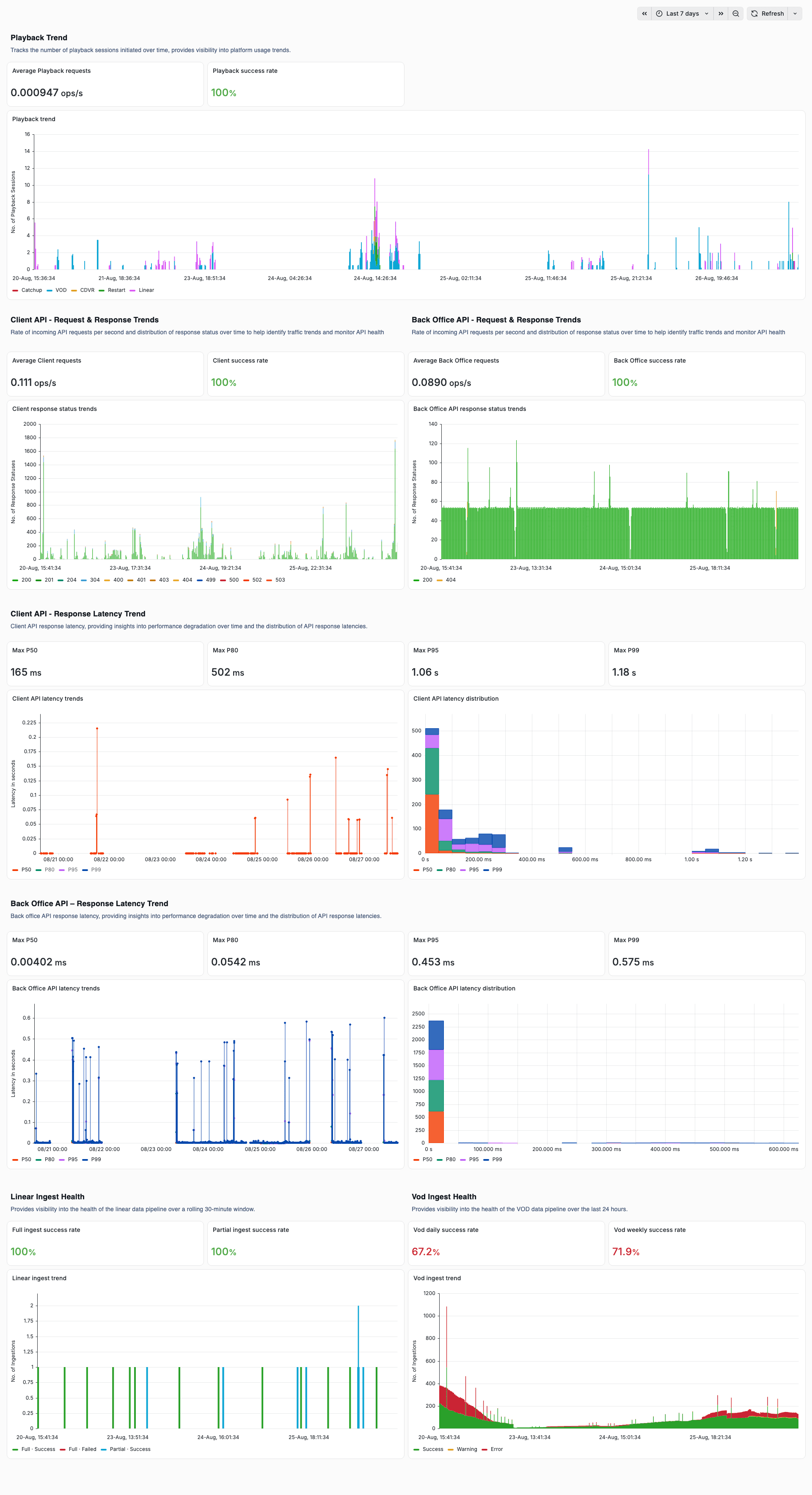 Platform Health 00 full dashboard