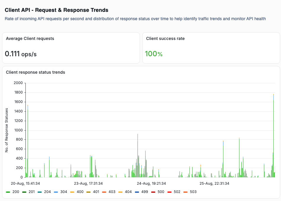 Platform Health Client API Request