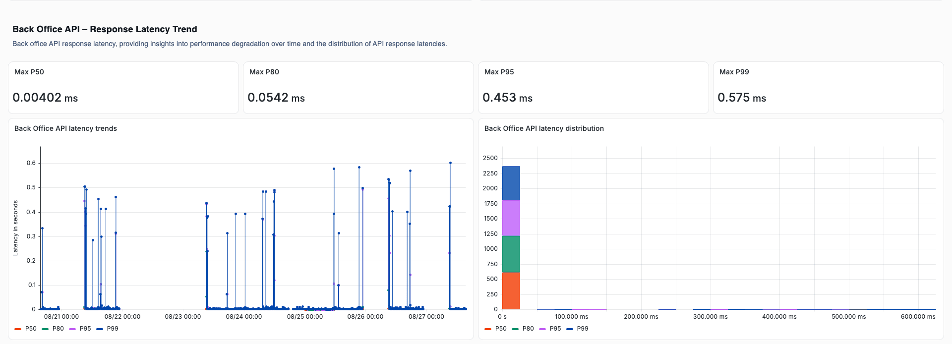 Platform Health 04 backoffice latency